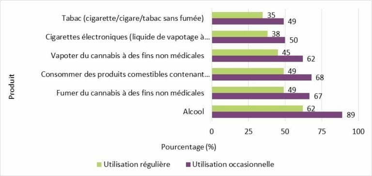 Canadians’ perception of cannabis has changed little in 2021