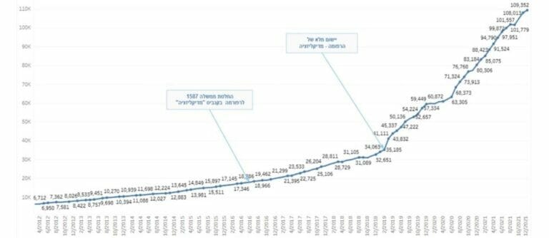 4.2 tons of cannabis reserved each month for Israeli patients