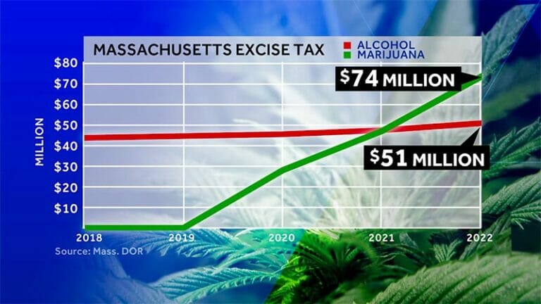 In Massachusetts, cannabis now generates more taxes than alcohol