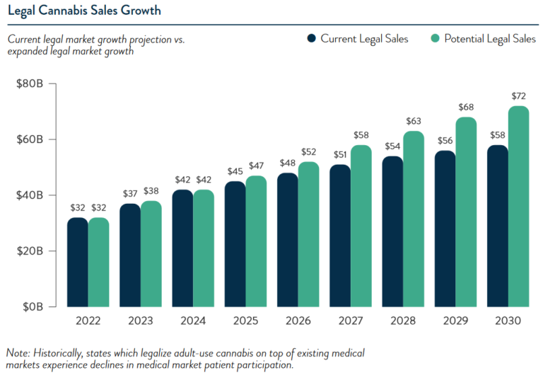 United States: 57 to 72 billion cannabis sales in 2030