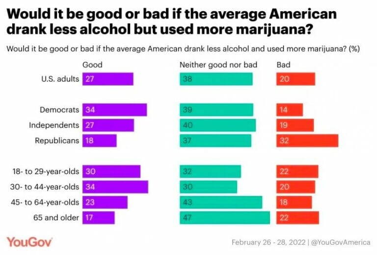 Poll: More Americans Say It’s Better To Use Cannabis Than Alcohol