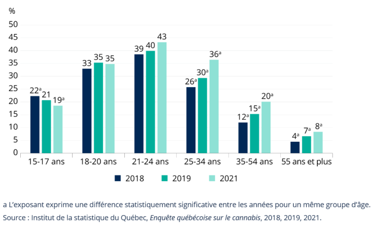 Quebec: Cannabis use is increasing, except among young people