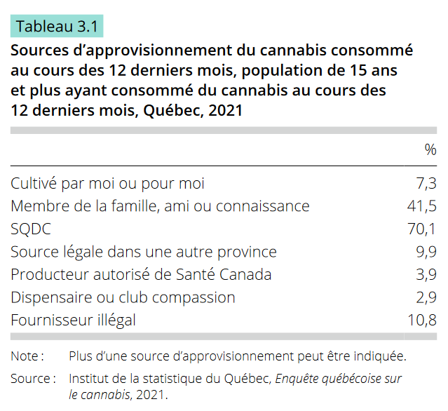 Quebec: Cannabis use is increasing, except among young people