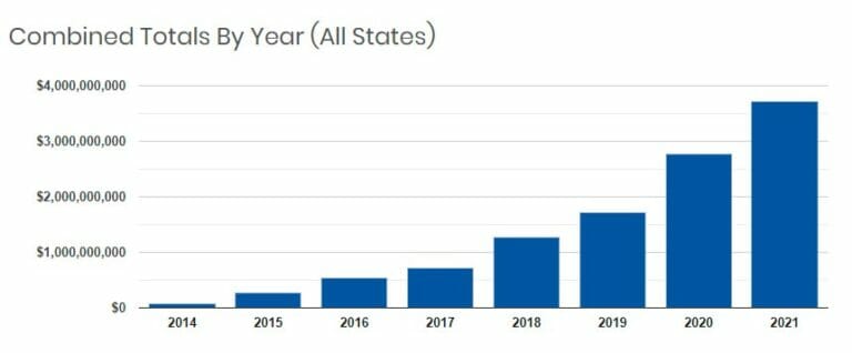 The legal cannabis industry generated $3.7 billion in US tax revenue in 2021