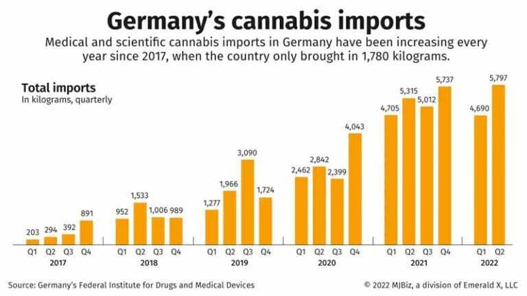 After 5 years of medical cannabis, Germany continues to import massively