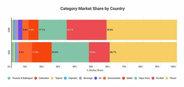 Pre-rolls even more popular in Canada than in the United States