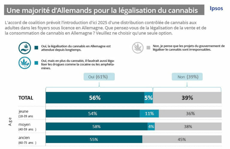 A clear majority of Germans now support the legalization of cannabis