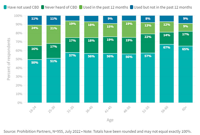 Age of CBD consumers in Europe