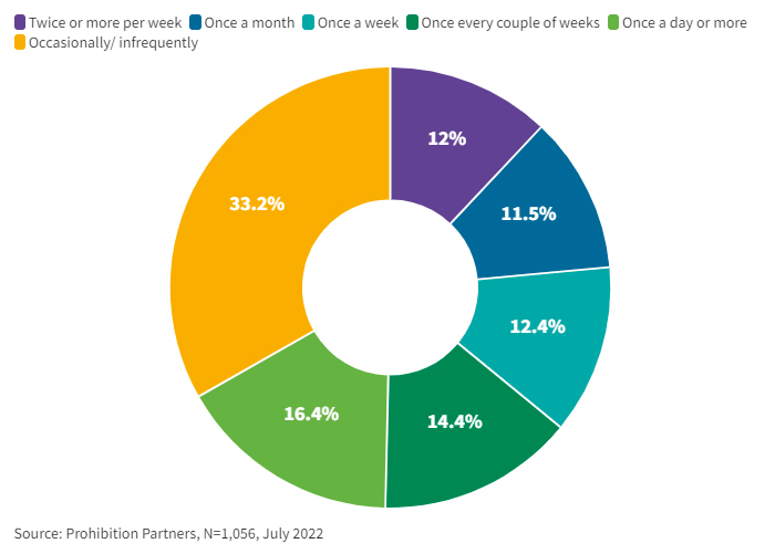 CBD consumption in Europe