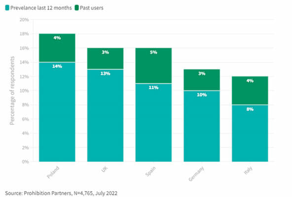 How Do Europeans Consume Their CBD? 7 Key Trends In Europe - CannabisNic