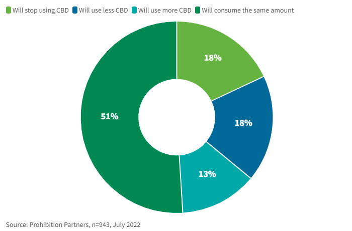 Use of CBD in Europe
