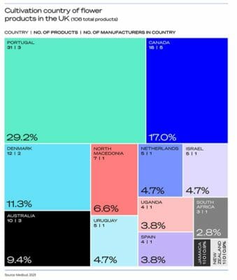 Origin of medical cannabis in the UK