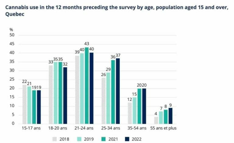 Cannabis consumption in Quebec remains stable since legalization