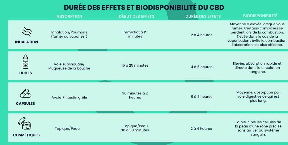 Summary table bioavailability and duration of CBD effects by mode of consumption